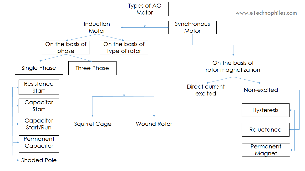 Types-of-AC-Motors.png