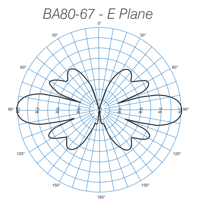 ba80-67 radiation pattern