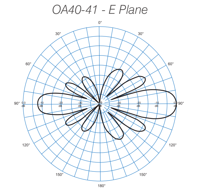 oa20-41 E radiation pattern