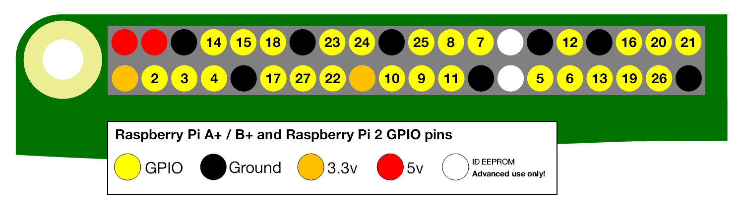 gpio numbers for pi2