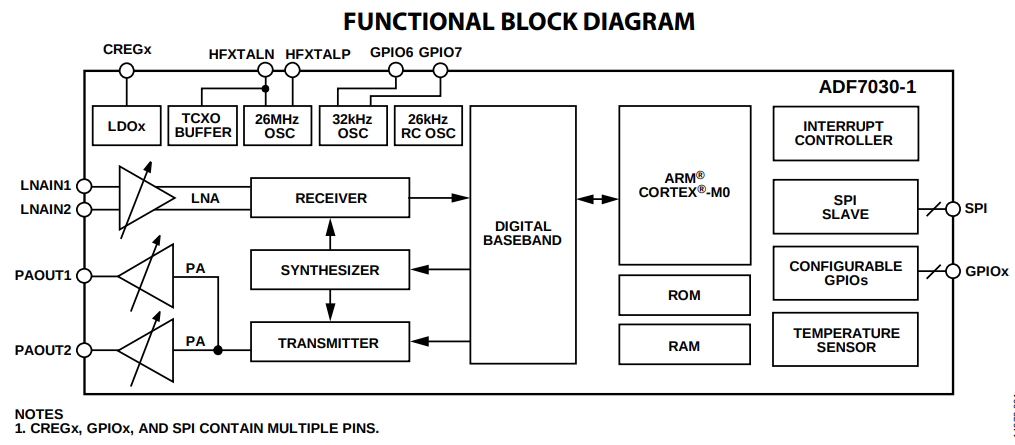 ADF7030-Block-Diagram.png