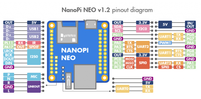 NanoPi-Neo-Pinout-640x640.png